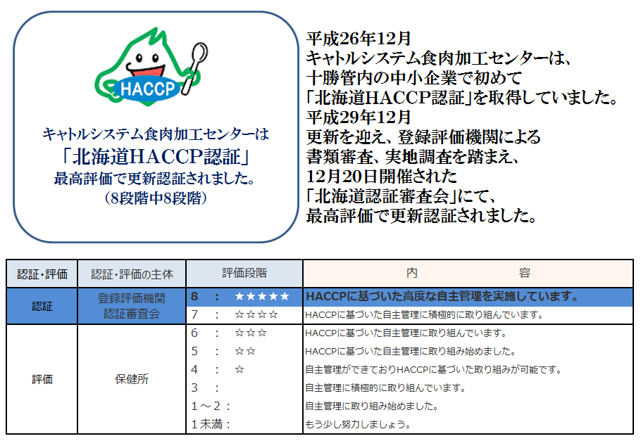 北海道HACCP　８　更新