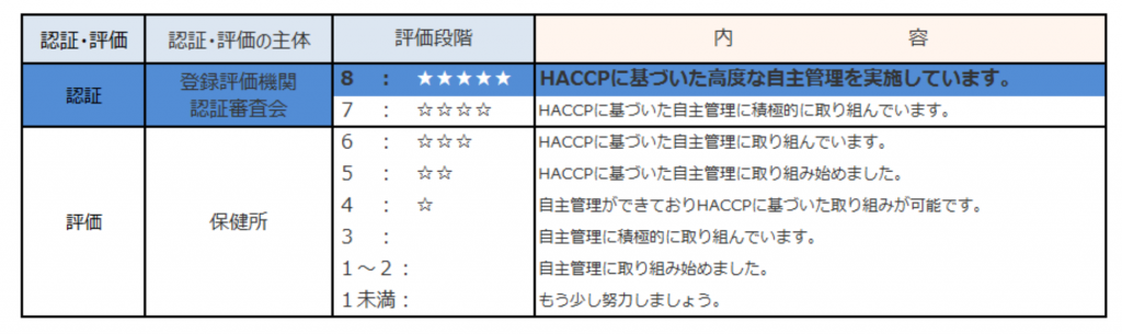 HACCP評価基準